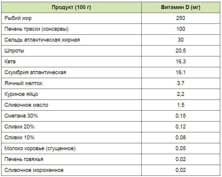 В каких продуктах содержится витамин д список продуктов. Продукты с высоким содержанием витамина д таблица. В каких продуктах содержится витамин д в большом количестве список. Витамин д продукты содержащие витамин д таблица.