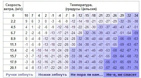 Таблица ветра при морозе. Зависимость температуры от скорости ветра. Таблица температуры на скорости. Таблица скорости ветра и температуры. Что значит ощущается