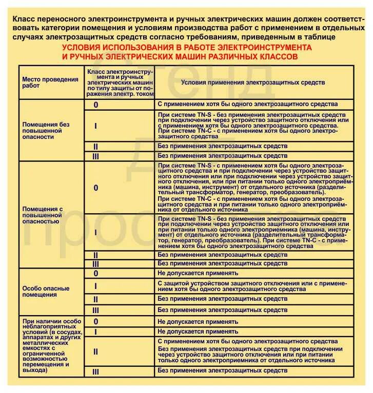 Маркировка класса защиты от поражения электрическим током. Электроинструмент по классам электробезопасности классификация. Классы защиты электрооборудования по электробезопасности. II класс защиты от поражения электрическим током. Степень защиты от электрического поражения