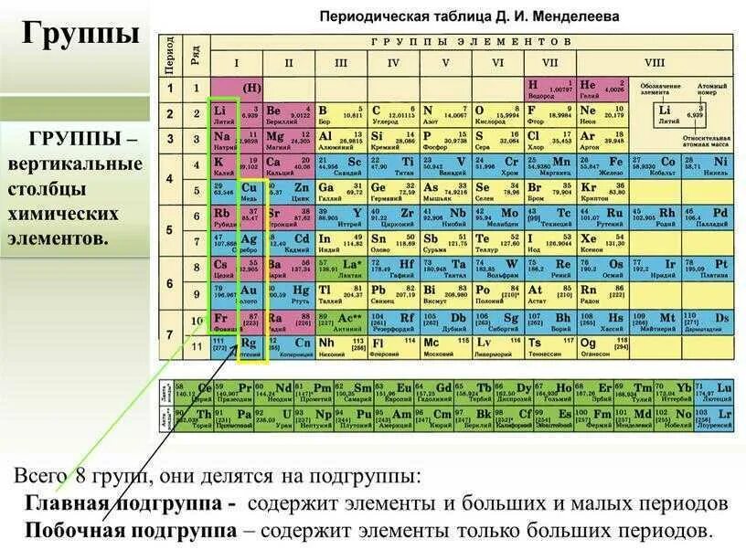 Периоды в периодической таблице Менделеева. Группы и подгруппы в таблице Менделеева. Таблица Менделеева периоды и группы подгруппы. Группа и Подгруппа элемент в таблице Менделеева. Таблица элементов 3 периода