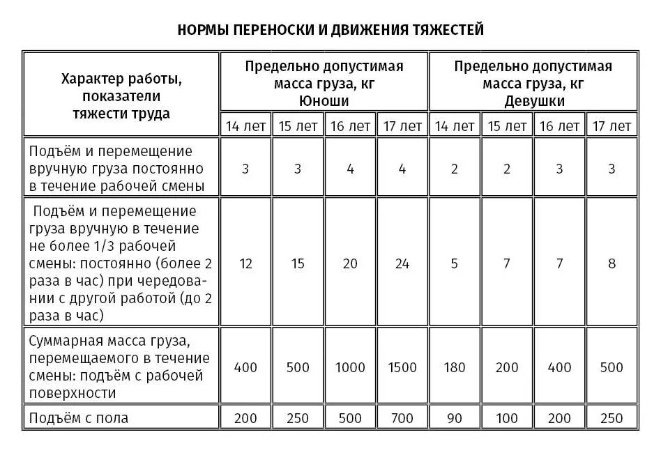 Нормы переноски тяжестей для мужчин