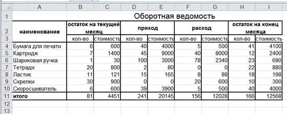 Таблицы учета для магазина продуктов. Таблица в эксель для учета прихода и расхода. Таблица в экселе приход расход продуктов. Таблица учета прихода и расхода денежных средств.