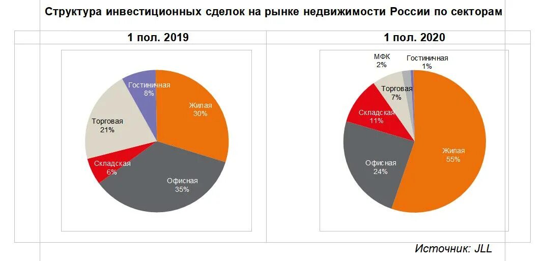 Рынок недвижимости в России 2020. Рынок коммерческой недвижимости. Анализ рынка недвижимости в России. Анализ рынка жилой недвижимости.