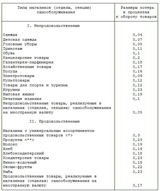 Нормы естественной убыли. Нормы потерь товаров. Нормы потерь товаров. Нормы потерь товаров. Нормы естественной убыли плодов и овощей при хранении.