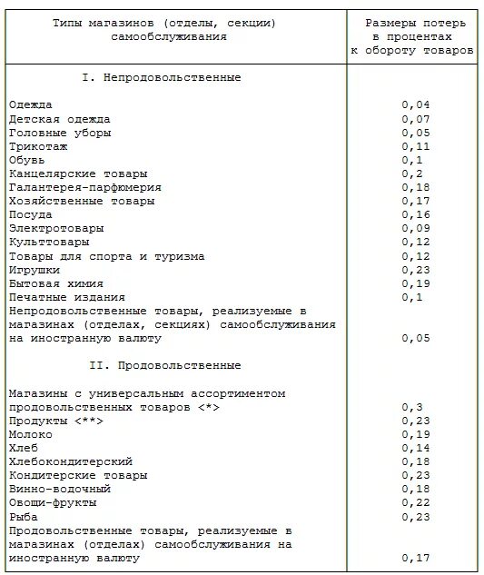 Процент списания в продуктовом магазине. Процент списания в продуктовом магазине норма. Нормы списания продуктов в магазине самообслуживания. Показатели списания потерь. Сколько процентов списывается