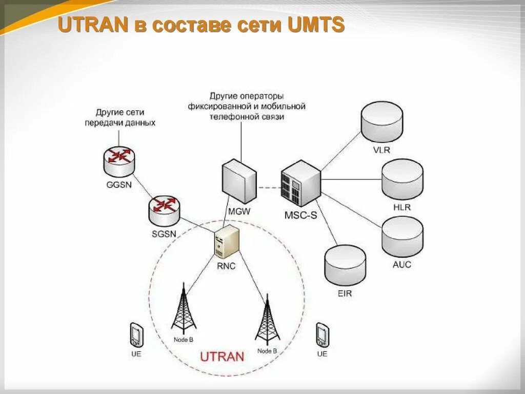 Функционирование сетей связи. Структура сети 3g. Структура сети 3g сотовая связь. 3g UMTS сеть. Архитектура 3g.