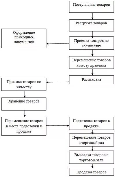 Управление торгово технологического процесса