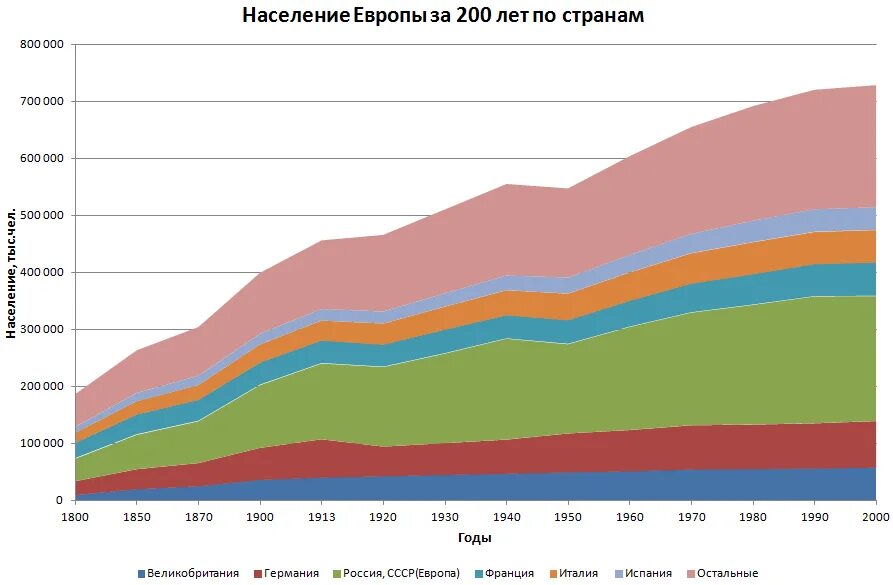 Население россии 2024 реальное. Динамика роста населения Европы в 20 веке. Динамика населения Европы в 20 веке. Динамика численности населения Европы. Население Европы график по годам.