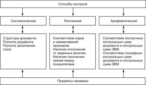 Наблюдение как метод контроля