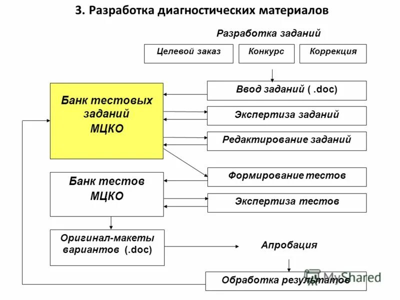 Критерии формирования проекта цели и задачи. Разработка диагностических заданий. Разработка диагностических заданий. Критерии профессионального мастерства учителя. Разработка диагностических заданий.