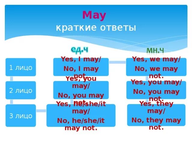 Модальный глагол May. Глагол May not. May в английском. Модальный глагол May 4 класс.