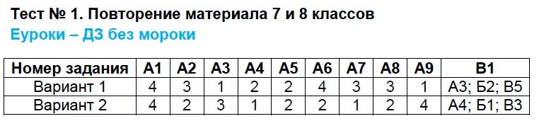 Контрольная работа по теме экономические районы Восточной зоны. География 8 класс тесты. Тесты по географии 8 класс. Тест почвы России.