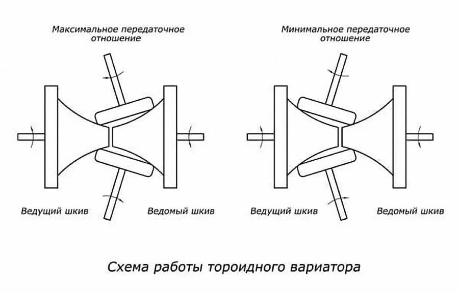 Типы вариаторов. Схема тороидного вариатора. Вариатор коробка схема тороид. Торовый вариатор схема. Вариатор сбоку схема.