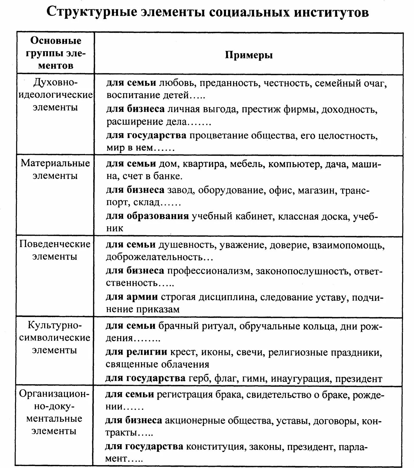 Основные базовые социальные институты. Таблица основные социальные институты. Основные институты общества структурные элементы таблица. Основные элементы социальных институтов таблица. Структурные элементы социального института.