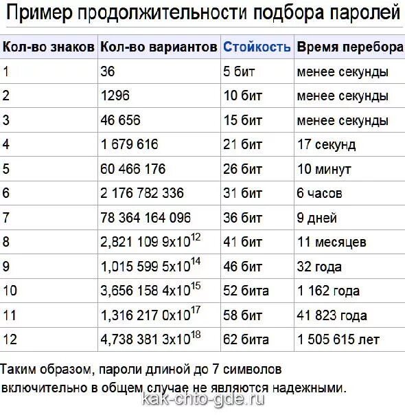 Отметьте надежные пароли. Подбор пароля. Таблица времени взлома паролей. Таблица времени подбора паролей. Стойкость паролей таблица.