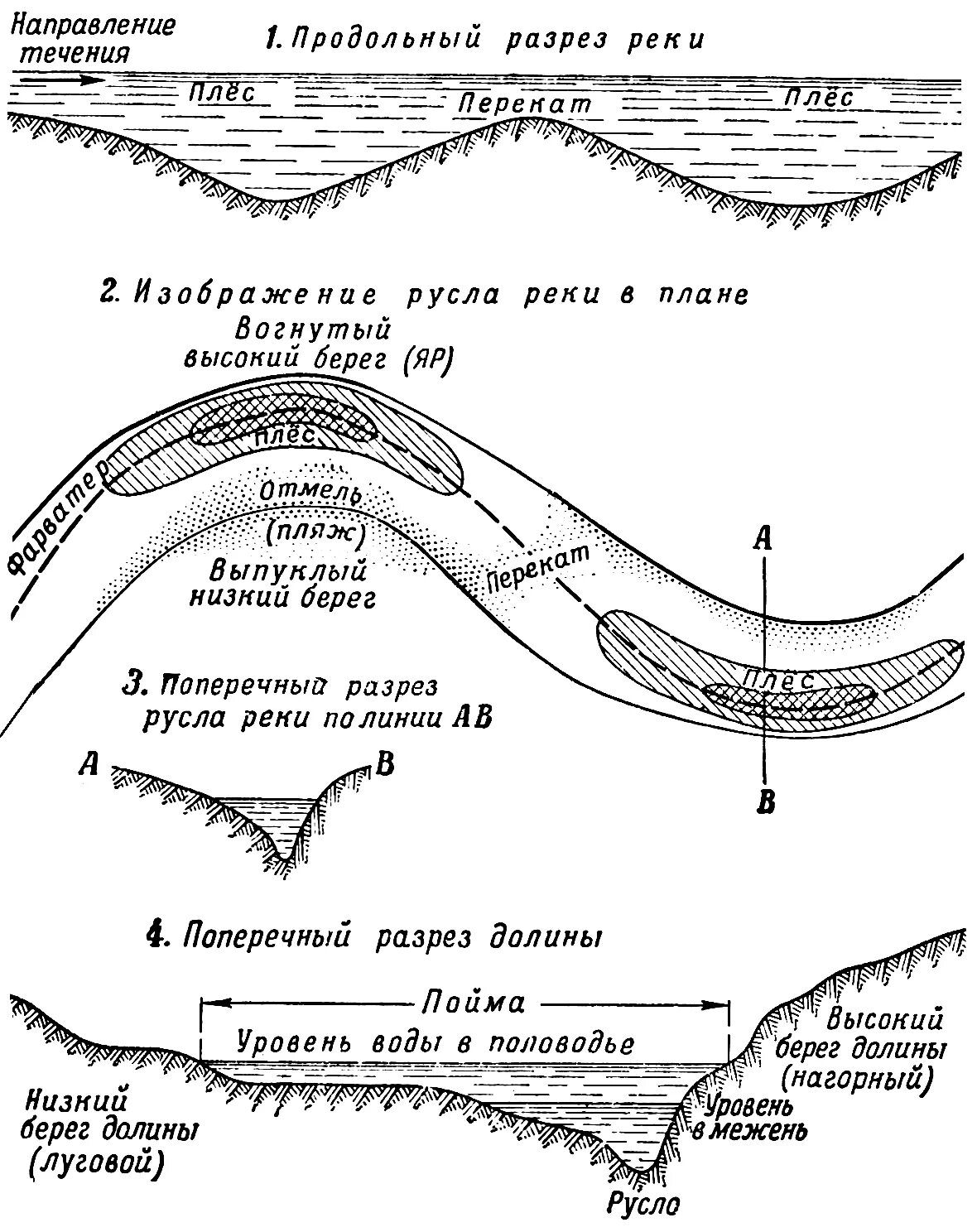 Строение Речной Долины (русло, Пойма, надпойменные террасы, Старица). Поймы речных Долин на топографической карте. Речная Долина на топографической карте. Строение русла реки. Изменения в течении ручья