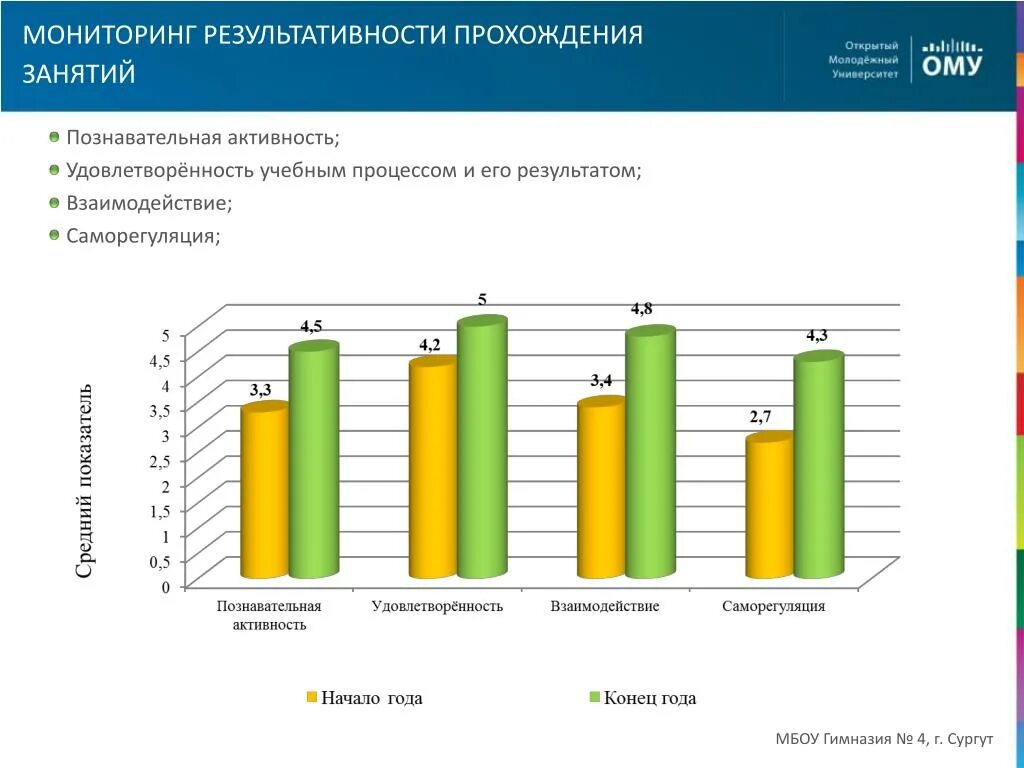 Мониторинг дополнительного. Мониторинг познавательной активности. Мониторинг внеурочной деятельности. Мониторинг результативности. Удовлетворенность учебным процессом.