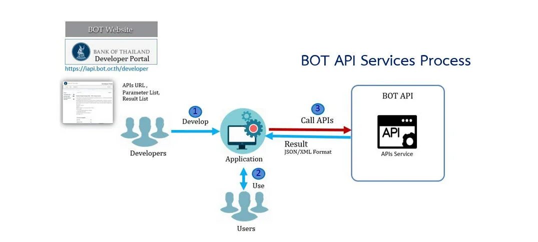 Сайт апи. Что такое API банка. Как работает API. API для разработчиков. Bank API схема.