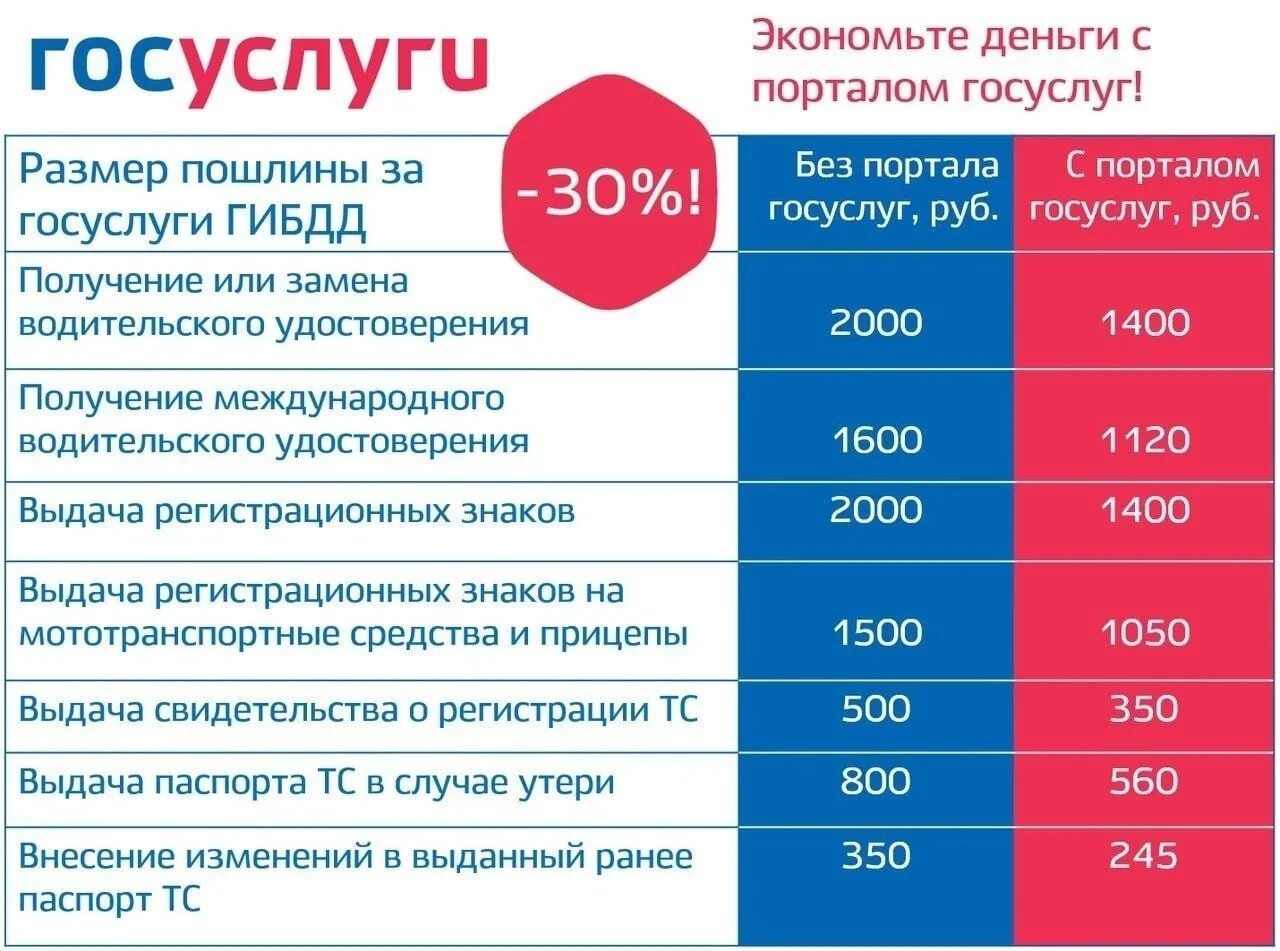 Госуслуги скидка 30. Госуслуги на стенд оплачивайте госпошлину со скидкой 30%. Отмена скидок. Скидки госуслуги картинки. Скидка пошлина госуслуги.