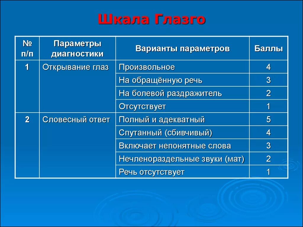 3 15 балов. ШКГ Глазго шкала комы. Шкала Глазго для оценки степени угнетения сознания. Шкала комы Глазго 3 балла. 15-Ти балльной шкалы комы Глазго.