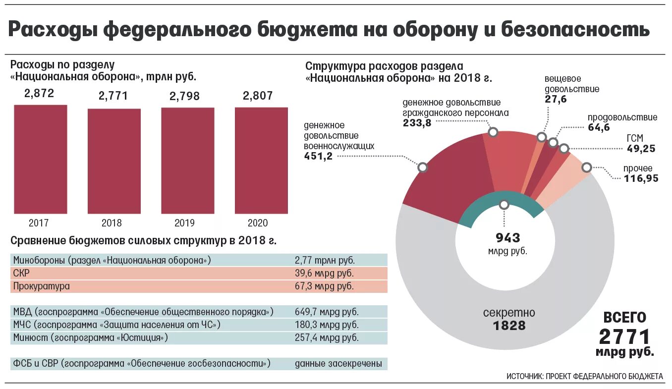 Расходы на оборону в бюджете РФ по годам. Расходы на военную оборону РФ. Военный бюджет РФ 2021. Бюджет России на военные расходы.