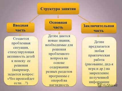 Структура занятия в детском саду по фоп