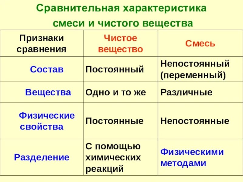 Чистые вещества и смеси конспект. Сравнительная характеристика смеси и чистого вещества таблица. сравнительная характеристика чистых веществ и смесей таблица 8 класс. чистые вещества и смеси примеры. чистые вещества и смеси характеристики смеси.