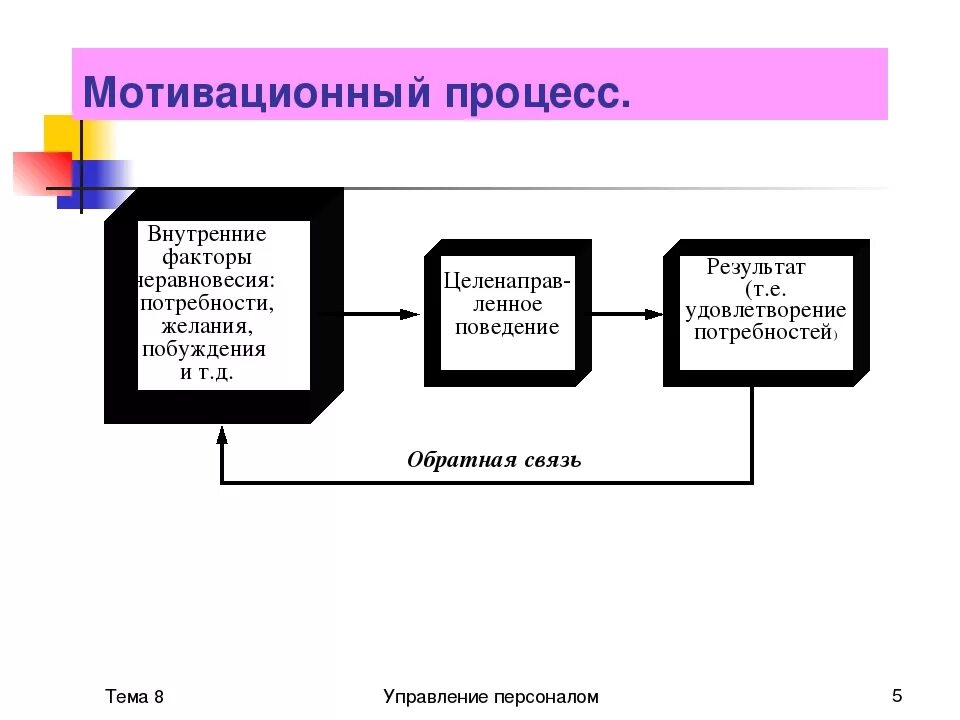 Мотивация мотивационный процесс. Схема протекания мотивационного процесса. Структура процесса мотивации. Строение мотивационного процесса.. Этапы процесса мотивации.