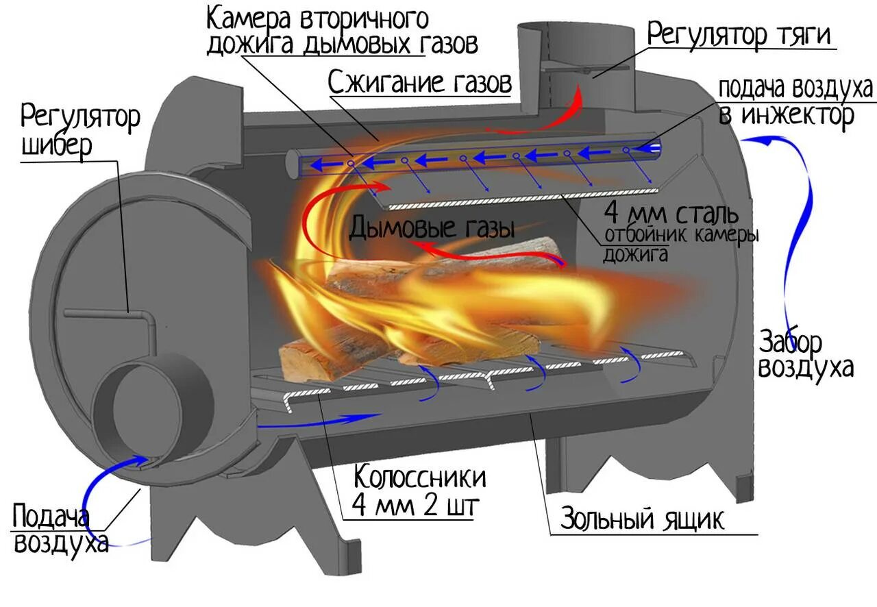 Отопительная камера. Конструкция печек длительного горения железных. Буржуйка длительного горения Kozak. Банная печь дллительного горения чертёж. Буржуйка с камерой дожига вторичных газов Kozak.