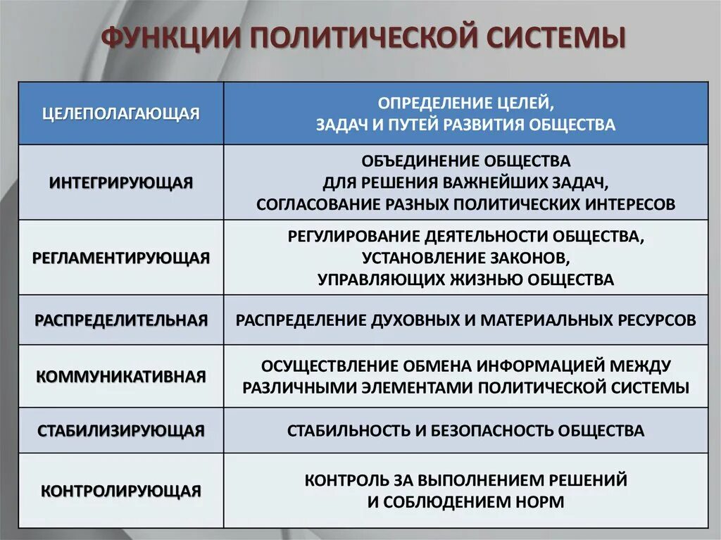 Функции политической системы. Функции Полит системы. Перечислите функции политической системы общества. Функции политической системы общества с примерами Обществознание.