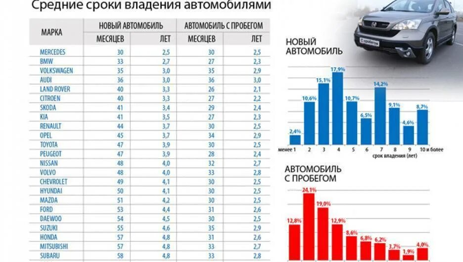 Сколько лет автомобилю. Средняя Продолжительность владения авто. Средний пробег машины. Статистика автомобилей. Средний срок владения автомобилем по маркам.