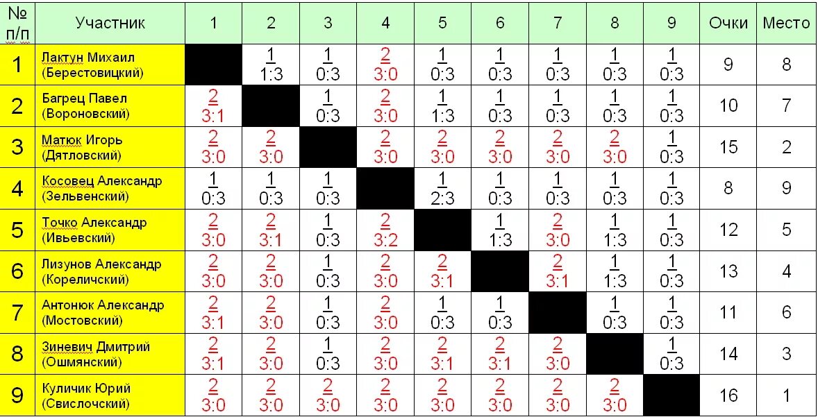 Таблица турнира по настольному теннису таблица. Система проведения соревнований по настольному теннису по круговой. Таблица соревнований по настольному теннису на 6 участников. Таблица соревнований по круговой системе настольный теннис. Сколько очков получает команда за ничью