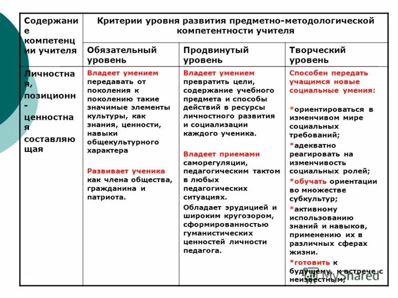 Уровень формирования компетенций. Компетенции педагога. Показатели профессиональной компетентности. Методические компетенции педагога. Таблица компетенций.