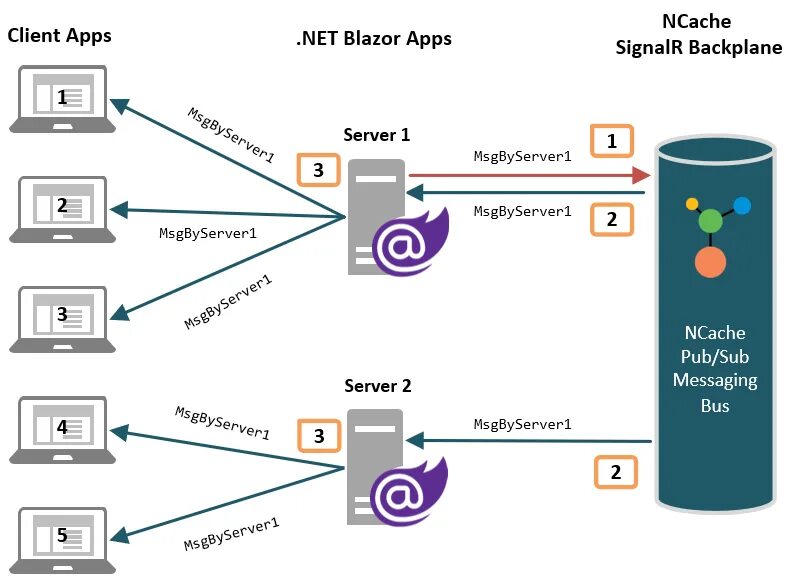 Blazor server