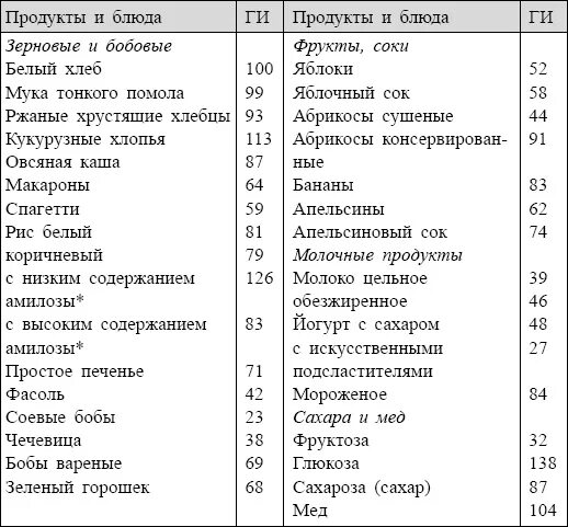 Продукты с низким ги для диабетиков 2 типа таблица продуктов. Продукты с низким содержанием глюкозы. Продукты без сахара список продуктов. Таблица гликемическая продуктов гликемический индекс. Список продуктов без углеводов.