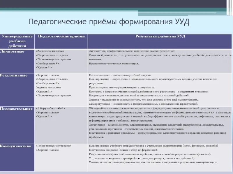 Методы приемов организации учебной деятельности. Способы и приемы для формирования универсальных учебных действий. Приемы формирования личностных УУД. Средства формирования УУД. Методы приемы для развития личностных УУД В начальной школе.