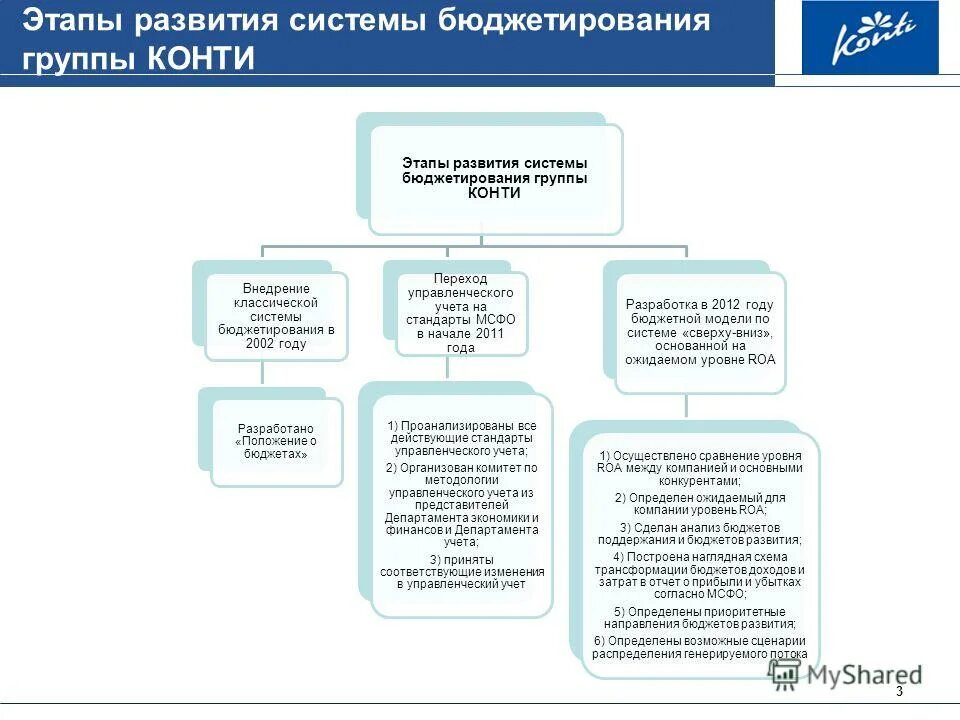 основы бюджетирования и планирования. основные этапы бюджетирования. этапы планирования бюджетирование. этапы системы бюджетирования. этапы при постановке бюджетирования в организации.