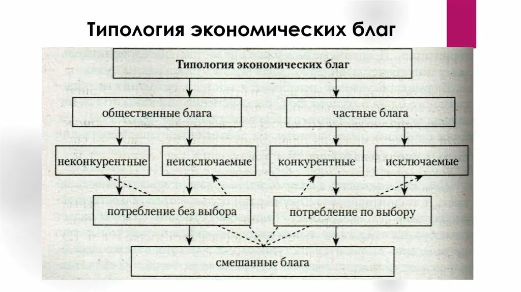 Классификация экономических благ схема. Общественные блага и принципы их классификации. Благо классификация в экономике. Типология экономических благ. К общественным благам можно отнести