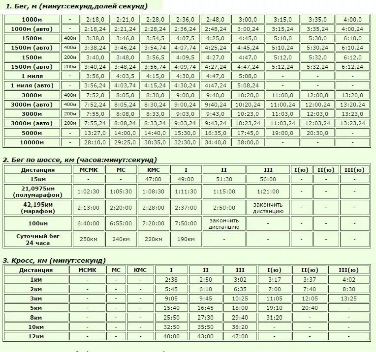 За сколько минут пробегают 2 км. Таблица разрядных нормативов по легкой атлетике. Таблица разрядов по легкой атлетике. Разряды в лёгкой атлетике таблица. Таблица разрядов по лёгкой атлетике бег.