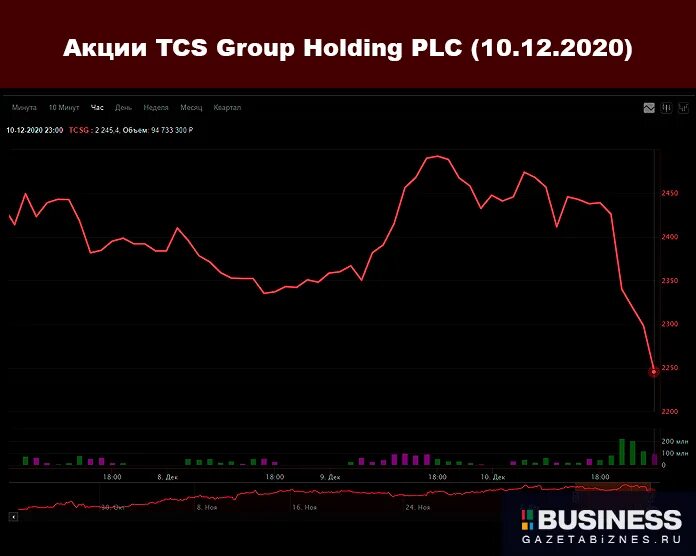 Тинькофф групп акции. Акции TCS. TCS Group акции. Акции тинькофф банк Московская биржа. TCS Group holding PLC.