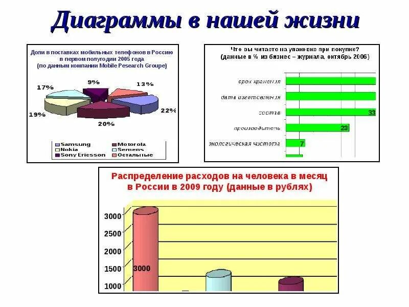 График используемых слов. Диаграммы. Диаграммы в повседневной жизни. Применение графиков в жизни. Графики и диаграммы.