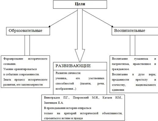 Цели обучения истории. Многообразие трудовых функций профессии. Методы методики обучения истории. Закономерности процесса обучения. Цели и задачи обучения педагогика.