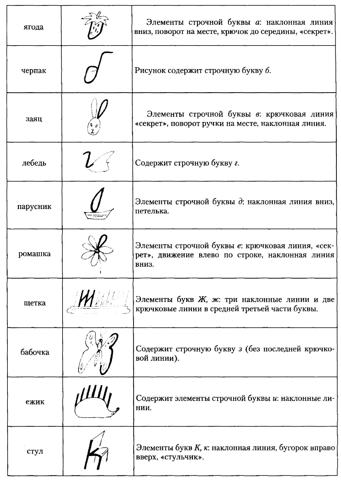 Элементы букв 1 класс школа России. Элементы написания прописных букв. Перечислите основные элементы букв русского алфавита. Название элементов в письме 1 класс. Как называются элементы буквы б