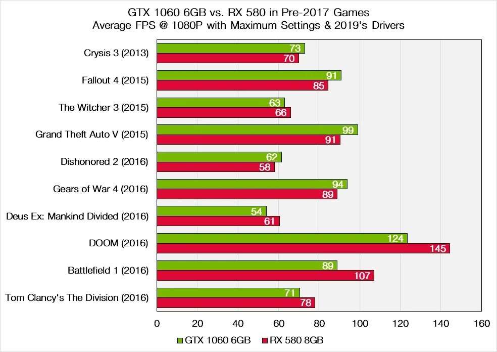Radeon 580 сравнение. RX 580 4gb vs GTX 1060 6gb. RX 580 8gb vs 1060 6 GB. 1060 6 GB vs 580 8 GB. RX 580 8 ГБ vs 1060.