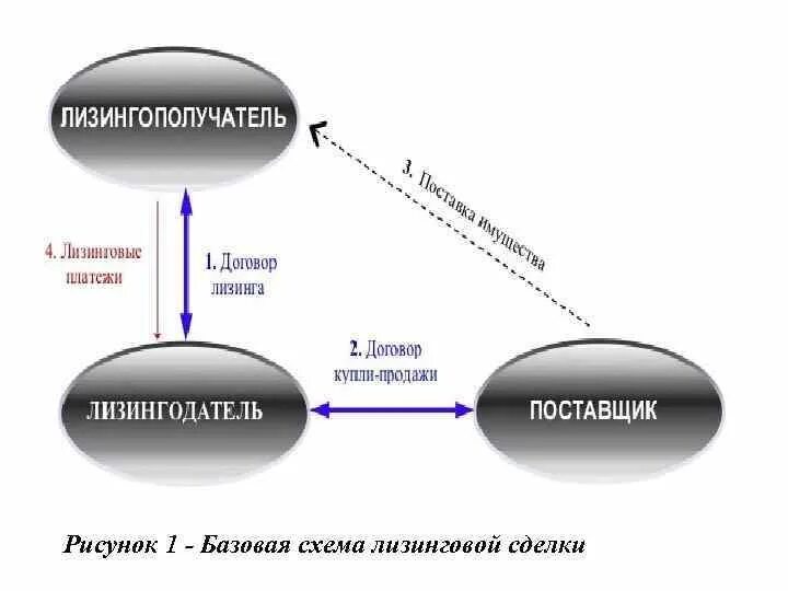 Базовая схема лизинговой сделки. Базовая схема лизинговой операции. Схема финансирования лизинга. Этапы лизинговой сделки схема. Переуступка грузового лизинга