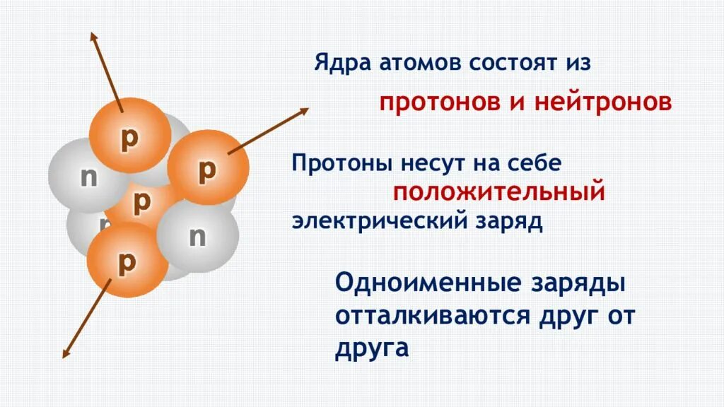 Нуклоны протоны и нейтроны в изотопе. Ядро атома состоит. Ядро атома состоит из. Ядро атома составит из. Ядро состоит из протонов и нейтронов.