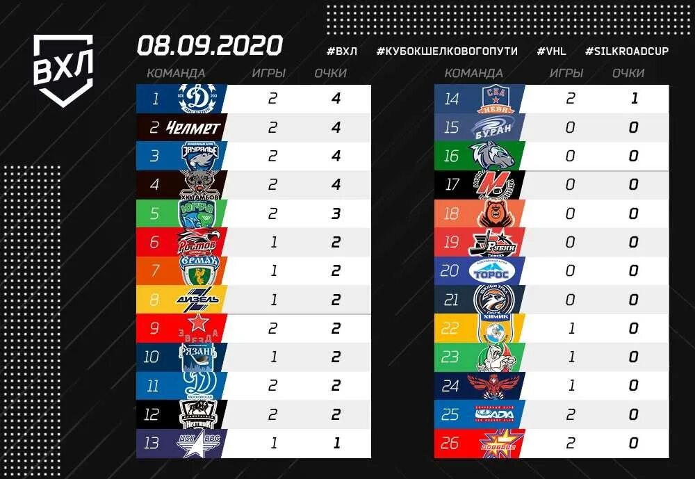 Места команд кхл. ВХЛ таблица турнирная 2020-2021. Таблица плей офф ВХЛ 2022. Хоккейная таблица. Таблица высшей хоккейной Лиги.