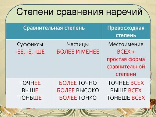 Образуйте степени сравнения от данных наречий легко. Степени сравнения наречий 7 класс. Сравнительная степень наречия таблица. Таблица степени сравнения наречий 7. Степени сравнения наречий 7 класс таблица.