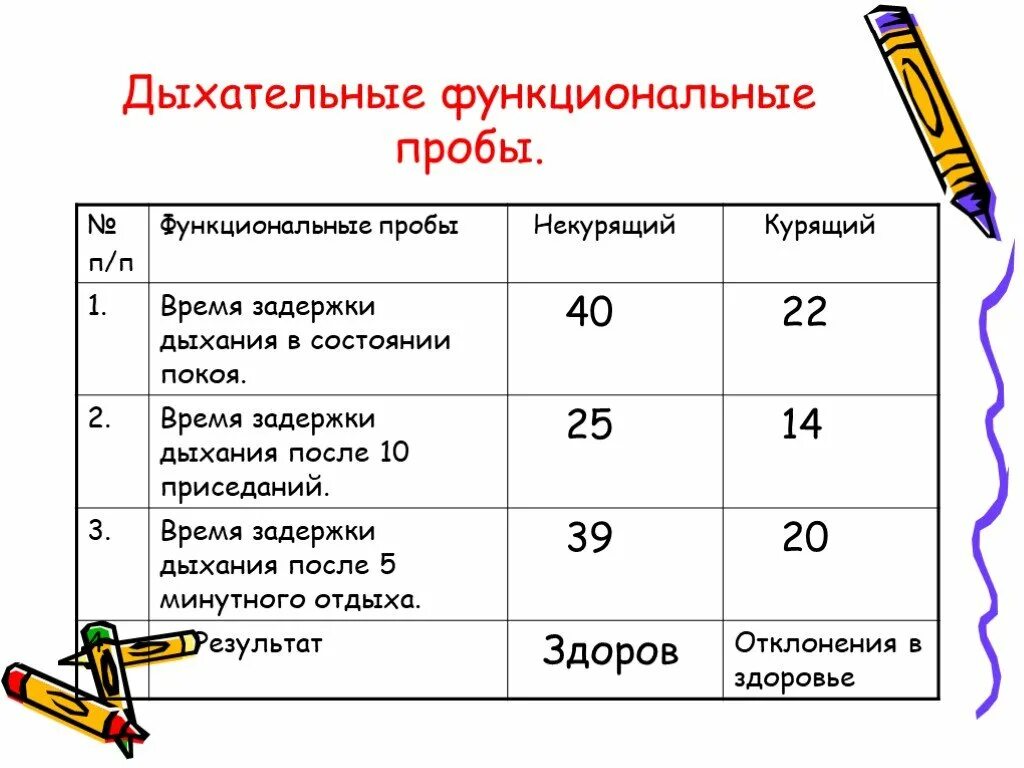 Максимальный срок задержки. Функциональные пробы с задержкой дыхания. Функциональная проба с задержкой дыхания лабораторная работа. Время задержки дыхания. Функционвальные рпробы с задержкойдыхания.