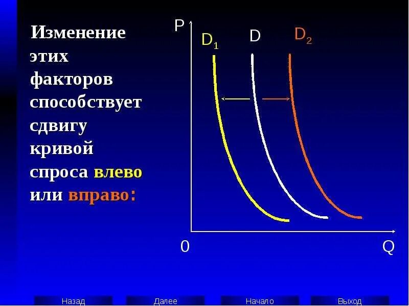 Сдвиг Кривой спроса. Кривая спроса влево. Кривая спроса вправо. Сдвиг Кривой спроса вправо. Смещение кривой предложения вправо